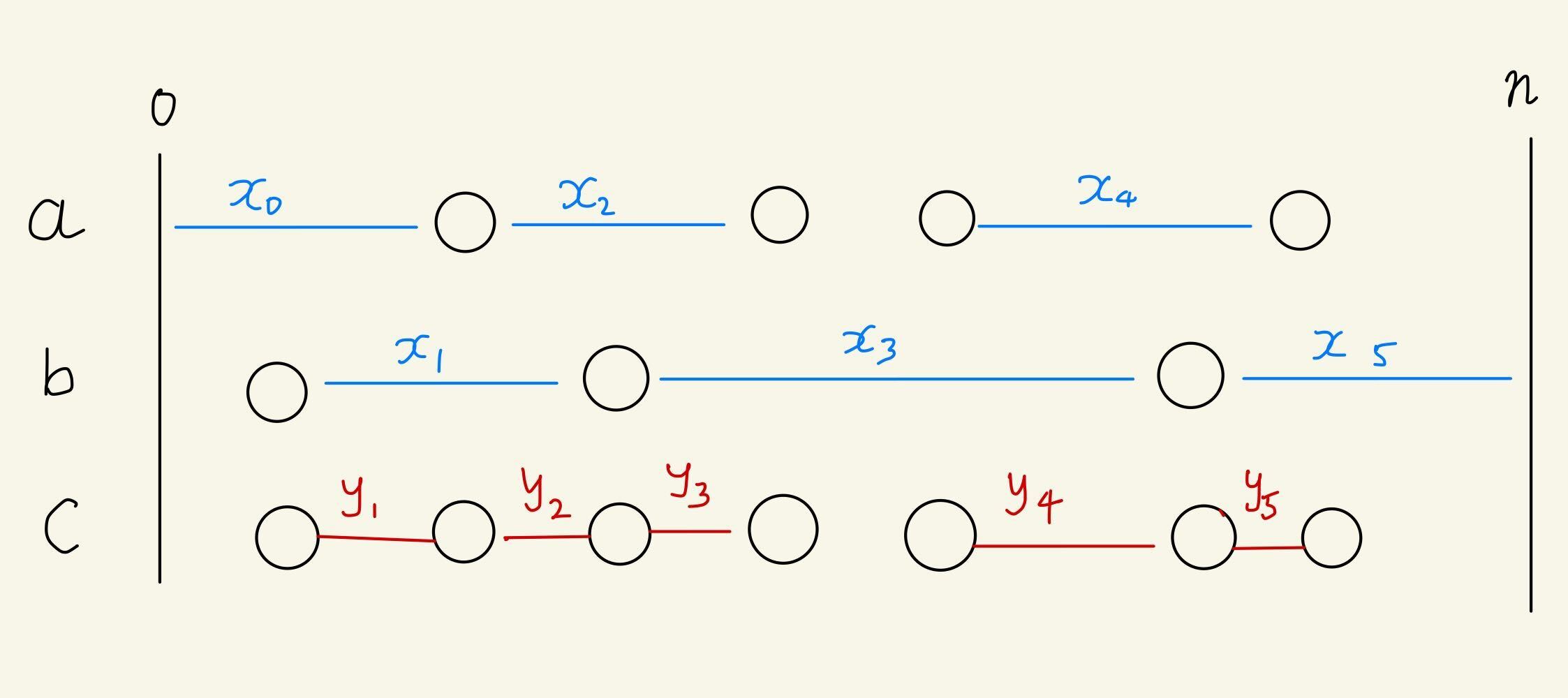 n が 8, aが2, 4, 5, 7, bが1, 3, 6 のとき, k は 5, x は 2, 2, 2, 3, 2, 2 で y は 1, 1, 1, 1, 1 になることを示した図